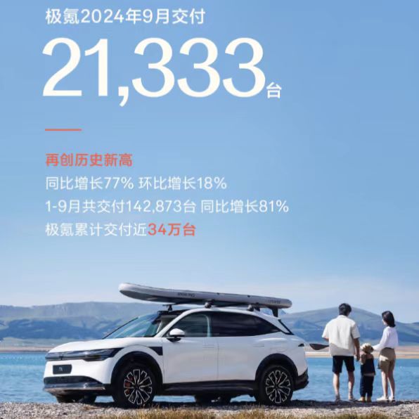 极氪9月交付21333台，1-9月交付142873台，同比大增81%